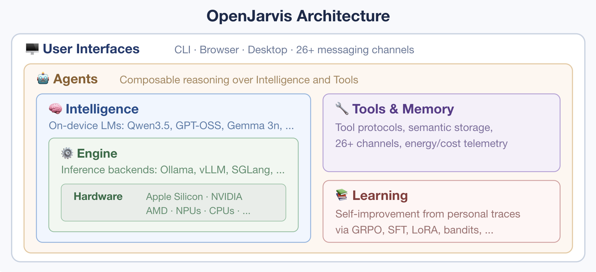 OpenJarvis Architecture